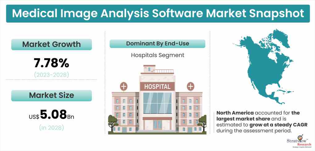 Medical Image Analysis Software Market Snapshot